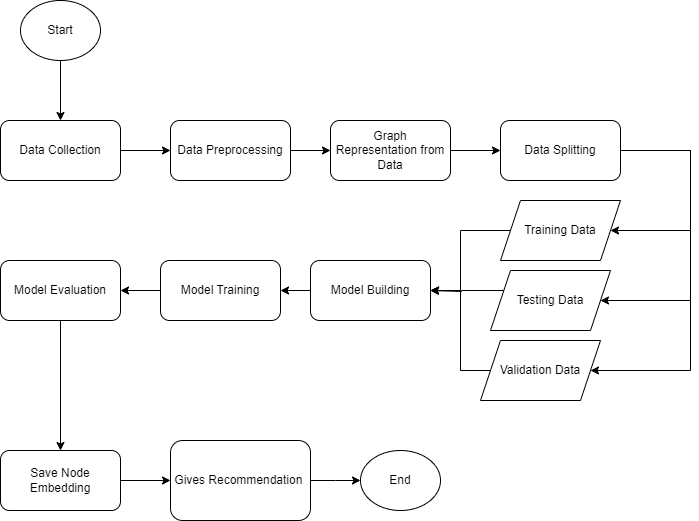 System design diagram from the paper, showing the graph construction and evaluation pipeline.