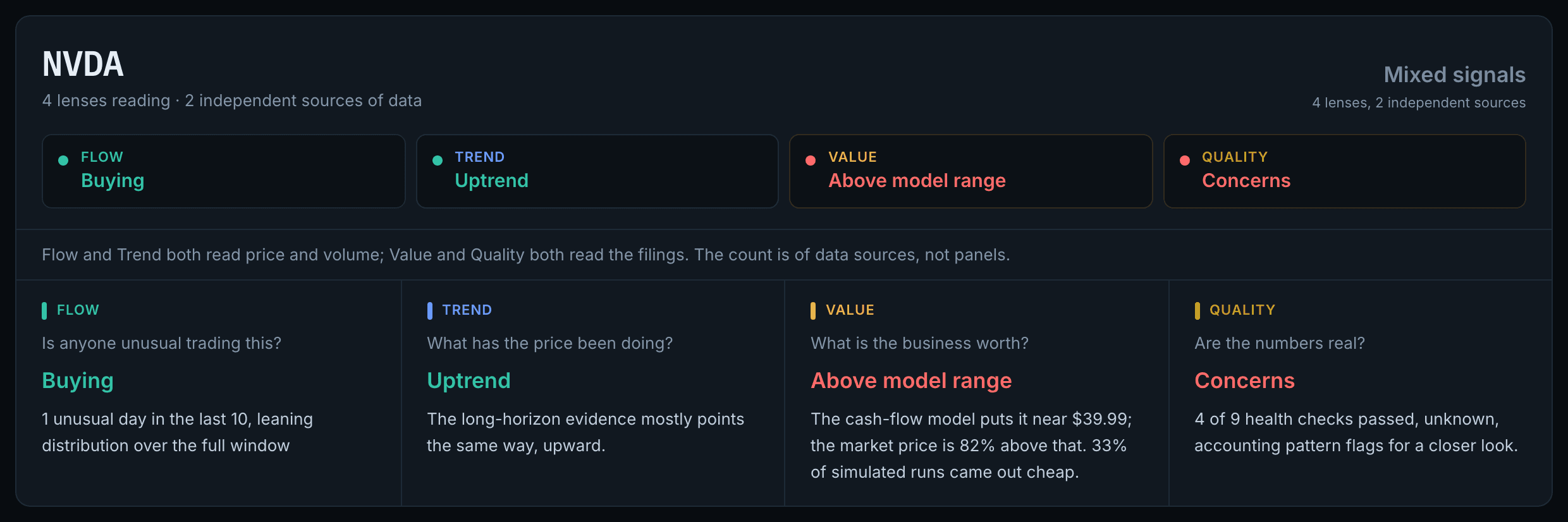 QuantDesk reading NVDA, verdict “Mixed signals”: Flow says Buying and Trend says Uptrend, while Value reports the price 82% above the cash-flow model and Quality flags 4 of 9 health checks passed. A line beneath notes that Flow and Trend both read price and volume while Value and Quality both read the filings — so the count is of data sources, not panels.